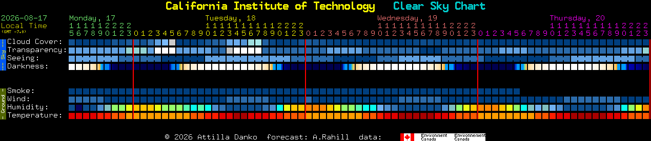 Current forecast for California Institute of Technology Clear Sky Chart
