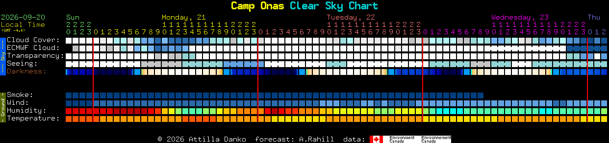 Current forecast for Camp Onas Clear Sky Chart