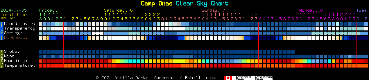 Current forecast for Camp Onas Clear Sky Chart
