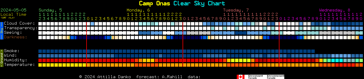 Current forecast for Camp Onas Clear Sky Chart