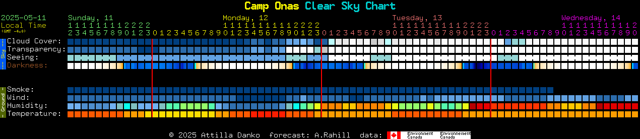 Current forecast for Camp Onas Clear Sky Chart