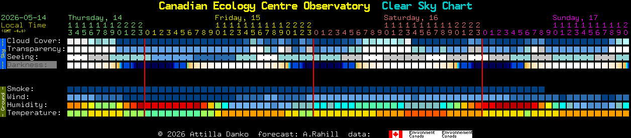 Current forecast for Canadian Ecology Centre Observatory Clear Sky Chart