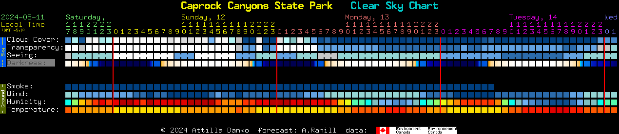 Current forecast for Caprock Canyons State Park Clear Sky Chart