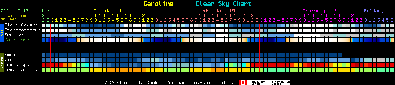 Current forecast for Caroline Clear Sky Chart
