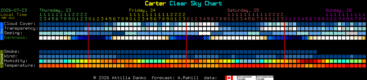 Current forecast for Carter Clear Sky Chart