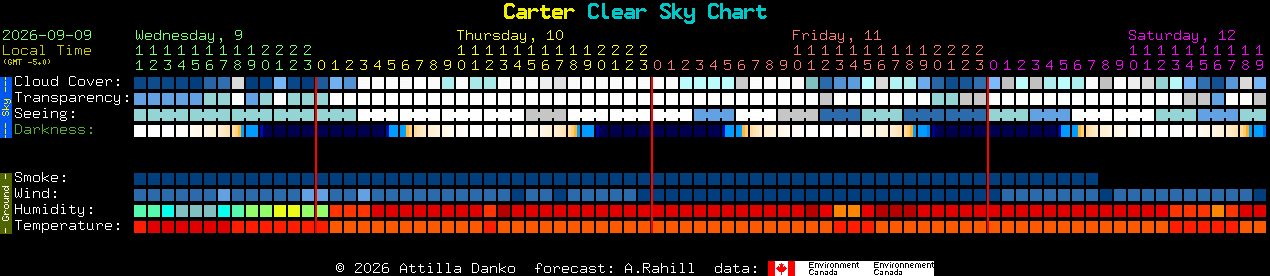 Current forecast for Carter Clear Sky Chart