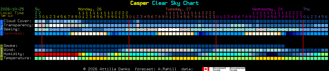 Current forecast for Casper Clear Sky Chart