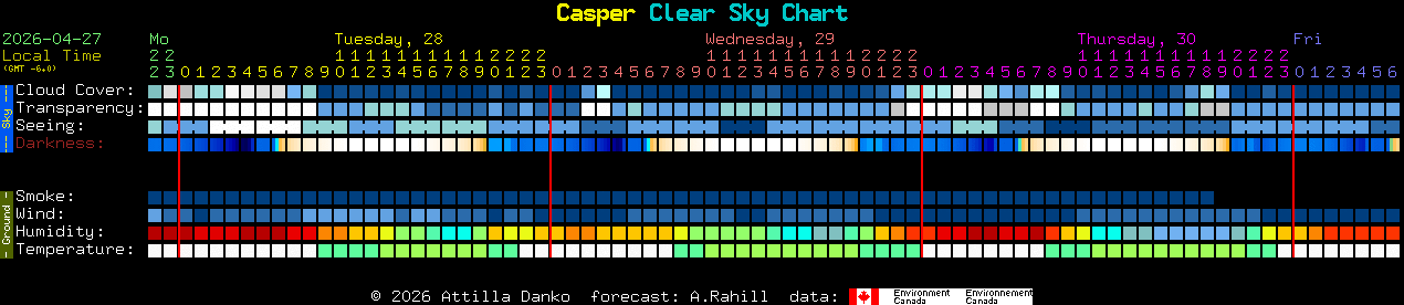 Current forecast for Casper Clear Sky Chart