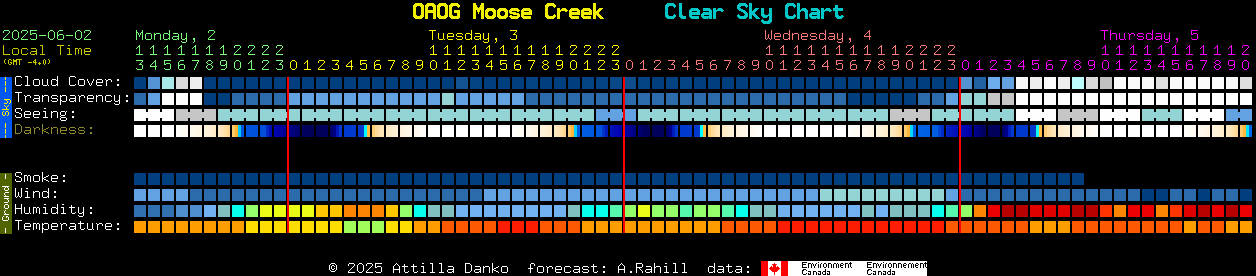 Current forecast for OAOG Moose Creek Clear Sky Chart