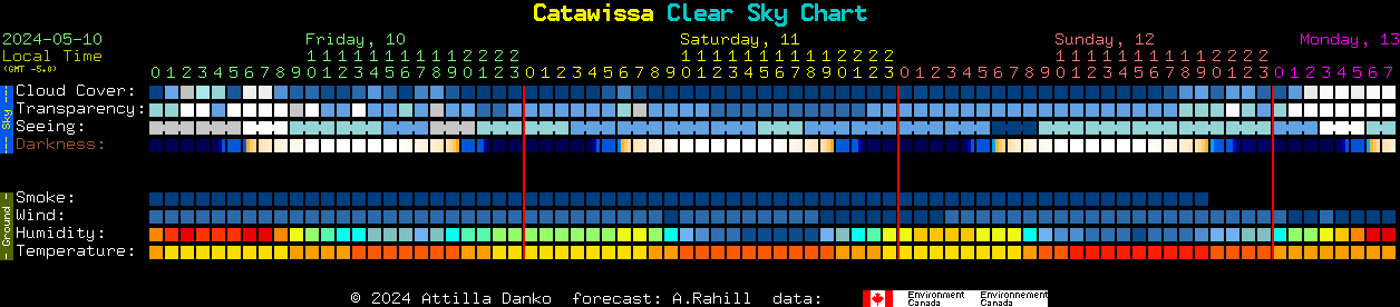 Current forecast for Catawissa Clear Sky Chart