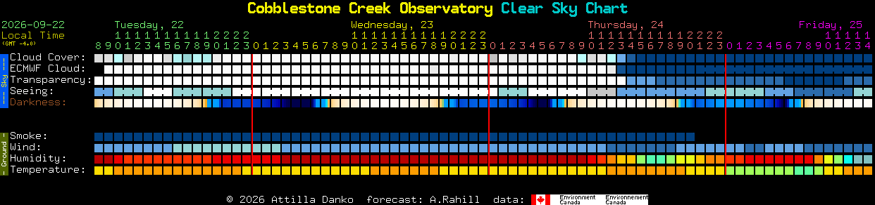 Current forecast for Cobblestone Creek Observatory Clear Sky Chart