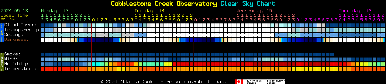 Current forecast for Cobblestone Creek Observatory Clear Sky Chart
