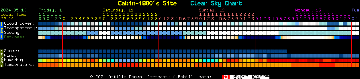 Current forecast for Cabin-1800's Site Clear Sky Chart
