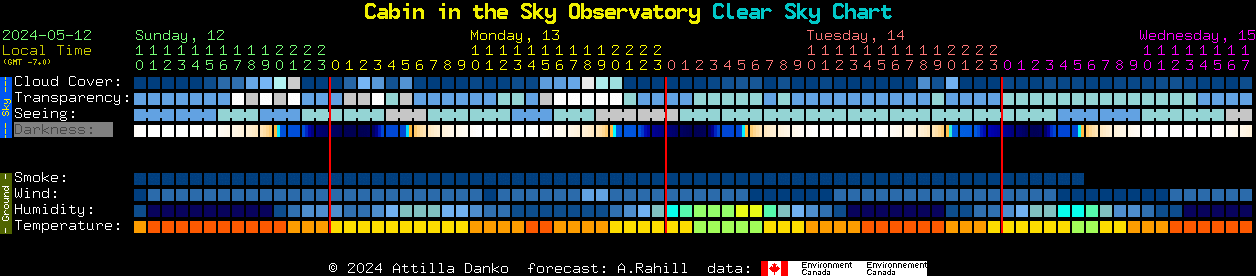 Current forecast for Cabin in the Sky Observatory Clear Sky Chart