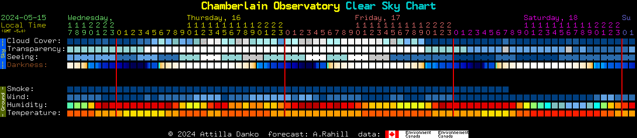 Current forecast for Chamberlain Observatory Clear Sky Chart