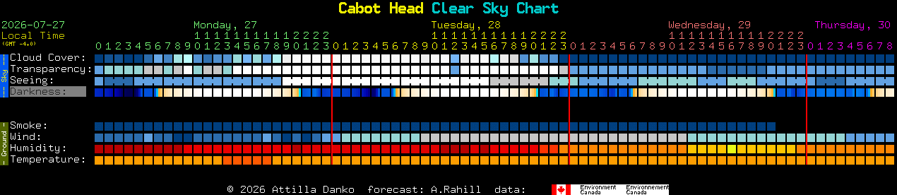 Current forecast for Cabot Head Clear Sky Chart