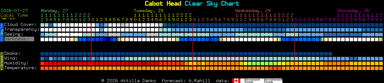 Current forecast for Cabot Head Clear Sky Chart