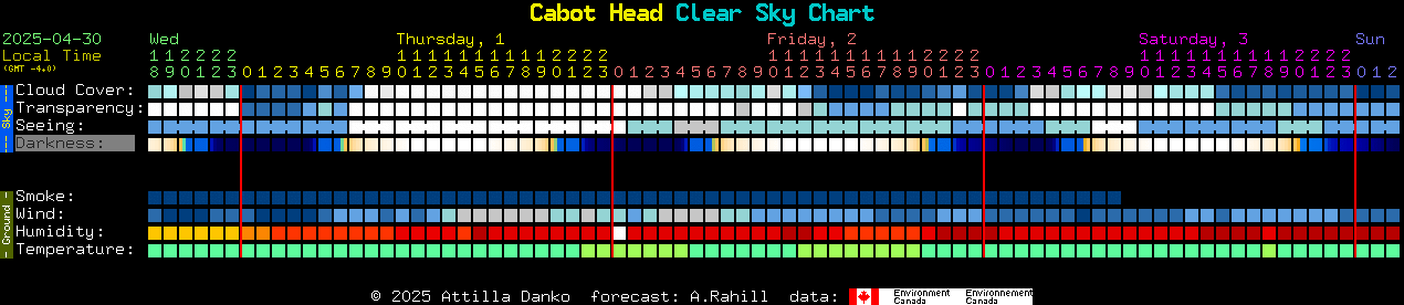 Current forecast for Cabot Head Clear Sky Chart