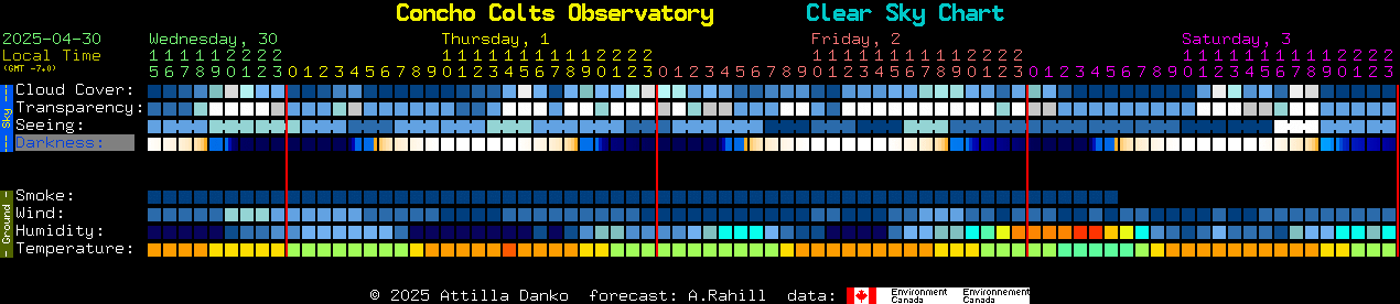 Current forecast for Concho Colts Observatory Clear Sky Chart