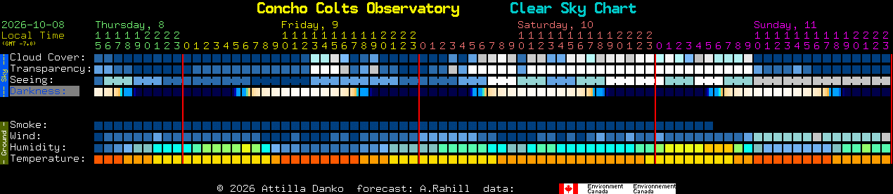 Current forecast for Concho Colts Observatory Clear Sky Chart