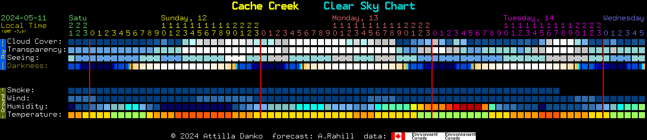 Current forecast for Cache Creek Clear Sky Chart
