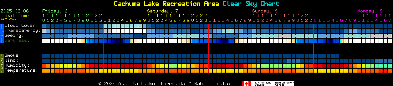 Current forecast for Cachuma Lake Recreation Area Clear Sky Chart