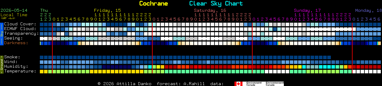 Current forecast for Cochrane Clear Sky Chart