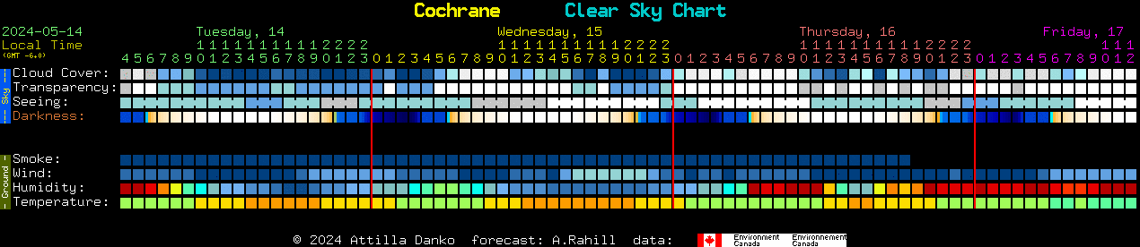 Current forecast for Cochrane Clear Sky Chart