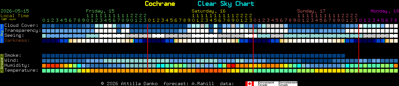 Current forecast for Cochrane Clear Sky Chart