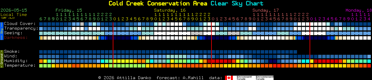 Current forecast for Cold Creek Conservation Area Clear Sky Chart