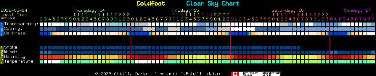 Current forecast for Coldfoot Clear Sky Chart