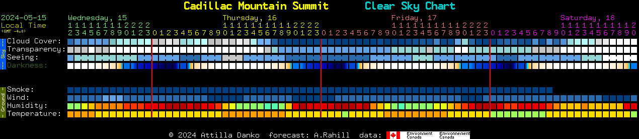 Current forecast for Cadillac Mountain Summit Clear Sky Chart