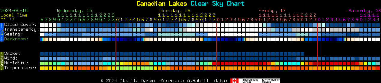 Current forecast for Canadian Lakes Clear Sky Chart