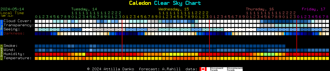 Current forecast for Caledon Clear Sky Chart