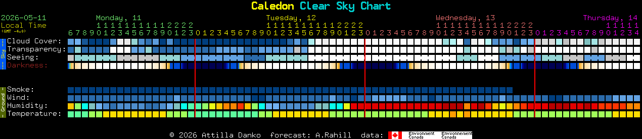 Current forecast for Caledon Clear Sky Chart