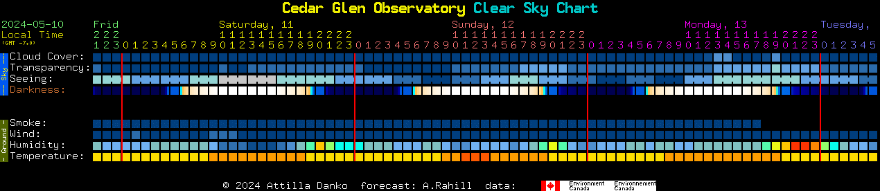 Current forecast for Cedar Glen Observatory Clear Sky Chart