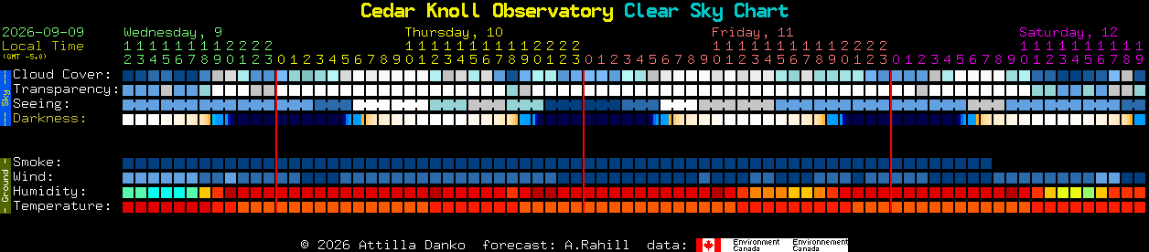 Current forecast for Cedar Knoll Observatory Clear Sky Chart