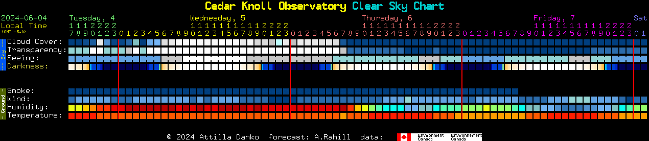 Current forecast for Cedar Knoll Observatory Clear Sky Chart