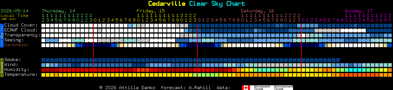Current forecast for Cedarville Clear Sky Chart