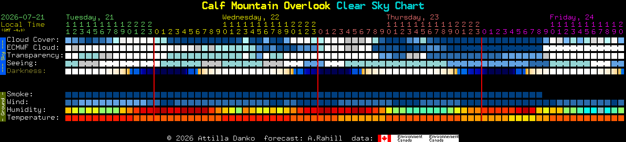 Current forecast for Calf Mountain Overlook Clear Sky Chart