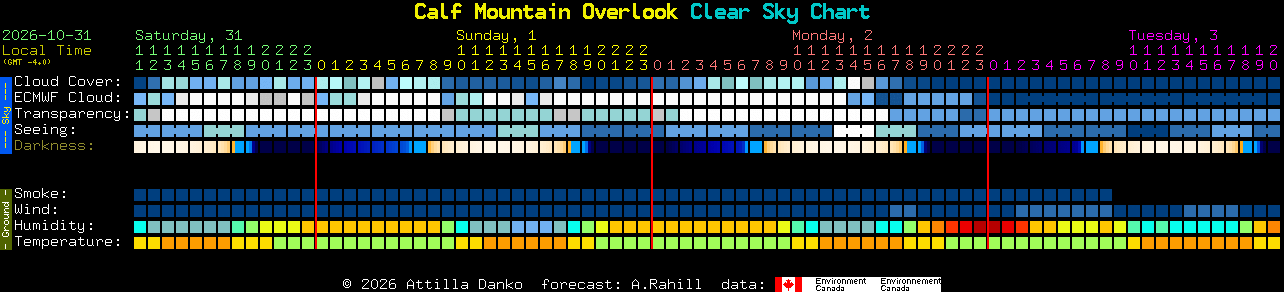 Current forecast for Calf Mountain Overlook Clear Sky Chart
