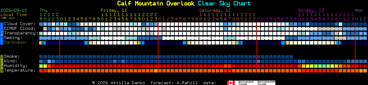Current forecast for Calf Mountain Overlook Clear Sky Chart