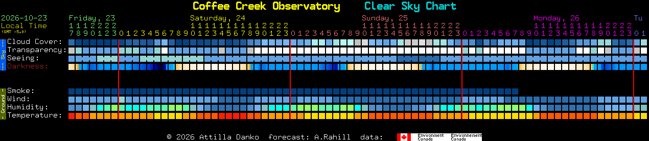 Current forecast for Coffee Creek Observatory Clear Sky Chart