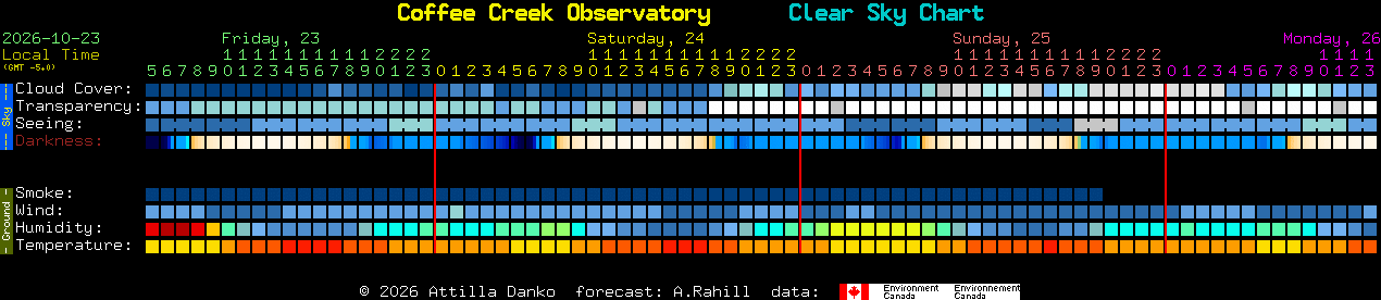 Current forecast for Coffee Creek Observatory Clear Sky Chart