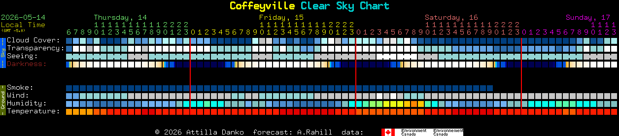 Current forecast for Coffeyville Clear Sky Chart