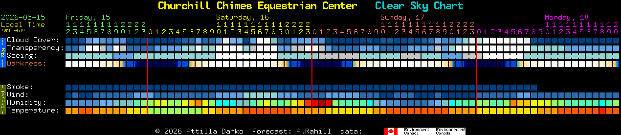 Current forecast for Churchill Chimes Equestrian Center Clear Sky Chart