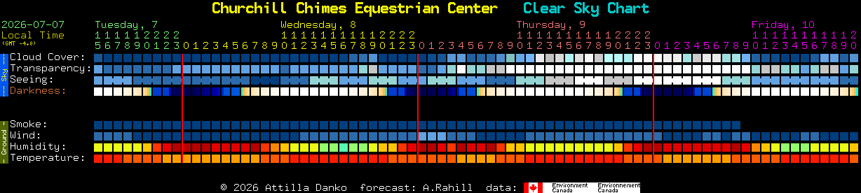 Current forecast for Churchill Chimes Equestrian Center Clear Sky Chart