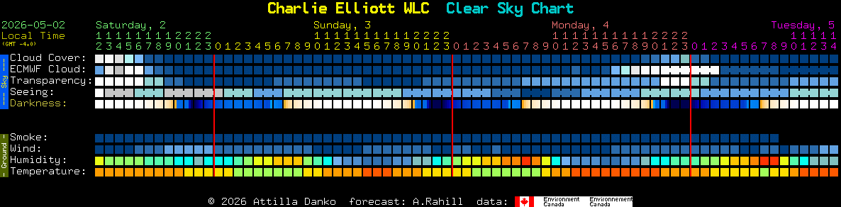 Current forecast for Charlie Elliott WLC Clear Sky Chart
