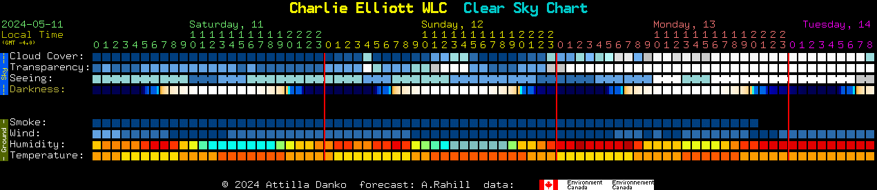 Current forecast for Charlie Elliott WLC Clear Sky Chart
