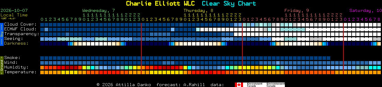 Current forecast for Charlie Elliott WLC Clear Sky Chart